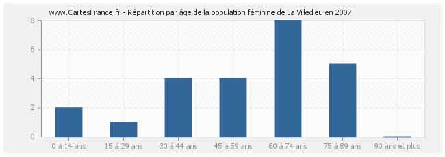 Répartition par âge de la population féminine de La Villedieu en 2007